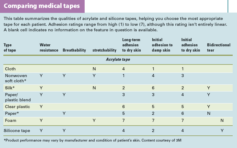 Guide to Different Types of Medical Tapes and Its Uses