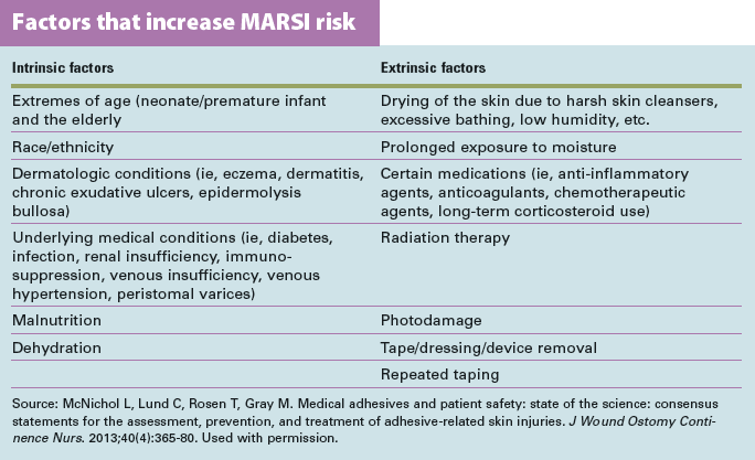 Factors that increase MARSI risk
