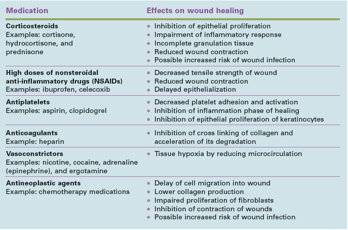 Wound Management Chart